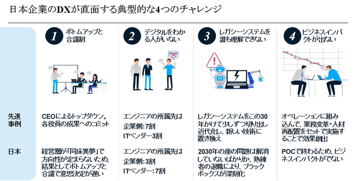 経営の変革はテクノロジーではなくCEOの決断から始まる | McKinsey